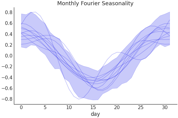 ../../_images/pymc_marketing-mmm-fourier-MonthlyFourier-1.png