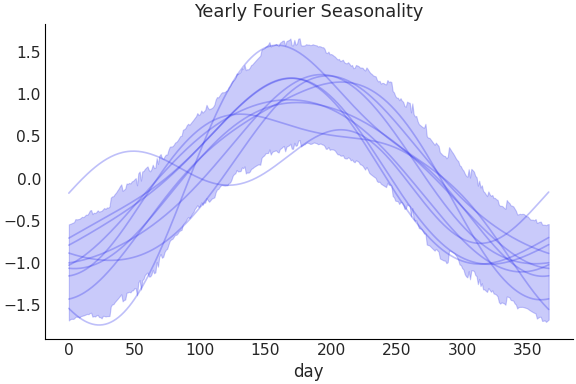../../_images/pymc_marketing-mmm-fourier-YearlyFourier-1.png